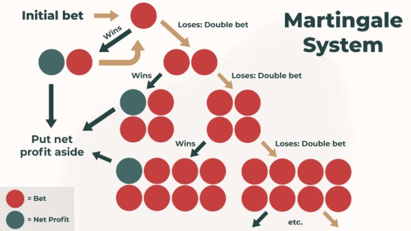 Martingale betting system involves starting the game with a bet of $0.20 and consistently opting for the x2 cashout on the Crash game