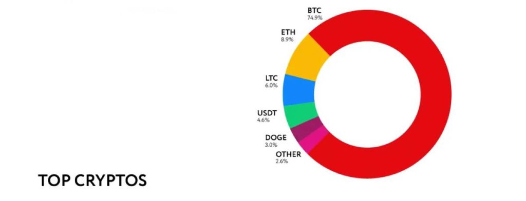 In 2022, over 74% of all crypto stakes were made with BTC. Bitcoin is, without a doubt, the most popular option for those who want to try crash cryptocurrency games